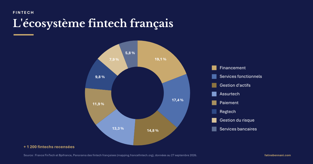 L&rsquo;écosystème fintech français : cartographie d&rsquo;une industrie devenue adulte